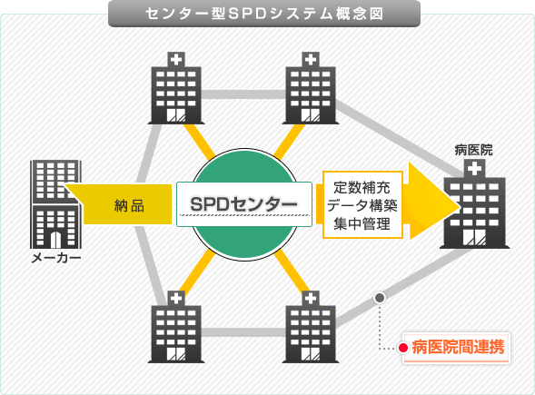 「従来型SPDシステム」から「センター型方式SPDシステム」への提案