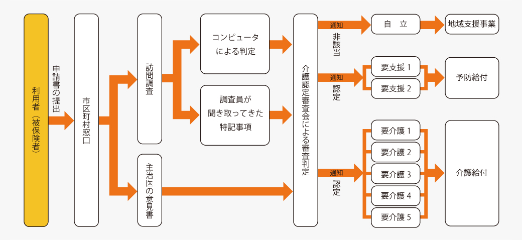 認定 審査 会 介護