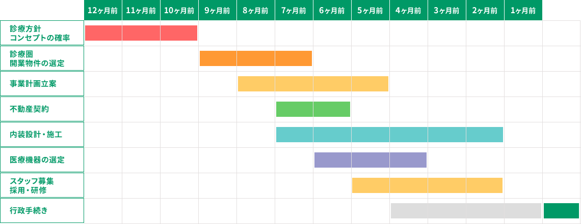 お打ち合わせから開業までの流れ