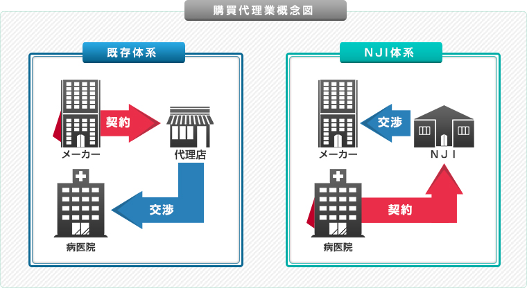 購買代理業概念図