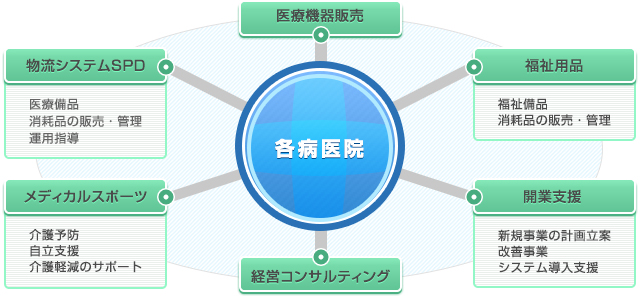 医療機器の効率化、運営の提案と制度転換による企画提案を行います