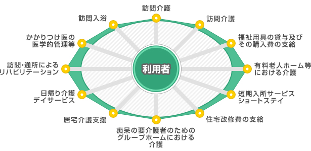 介護保険とは