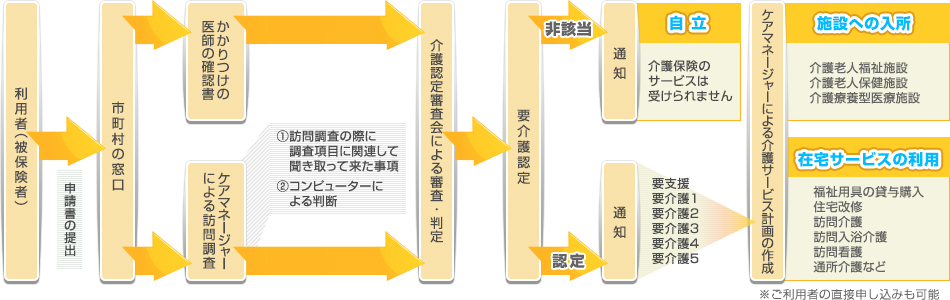 サービスを利用するまでの手続きと流れ